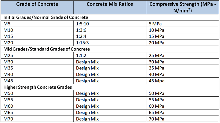 ready mix concrete grade ratio